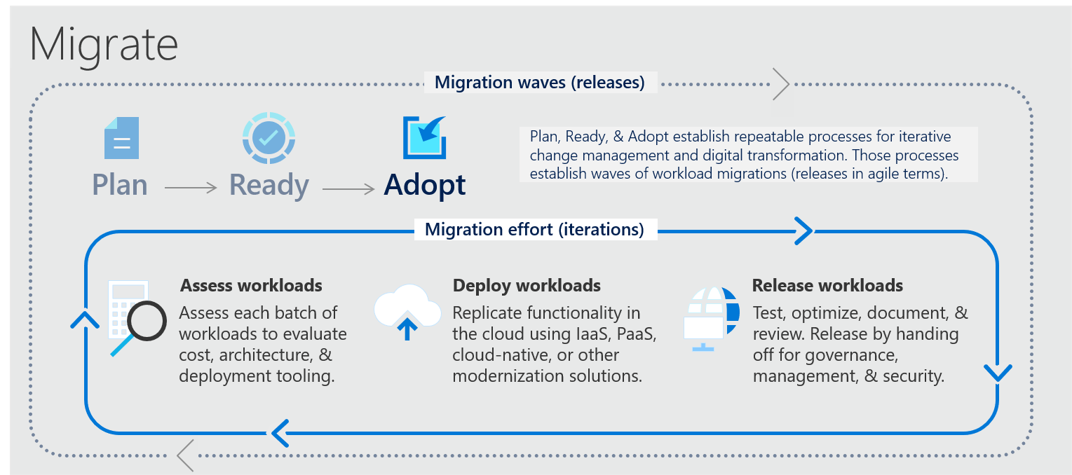 Migrate Methode